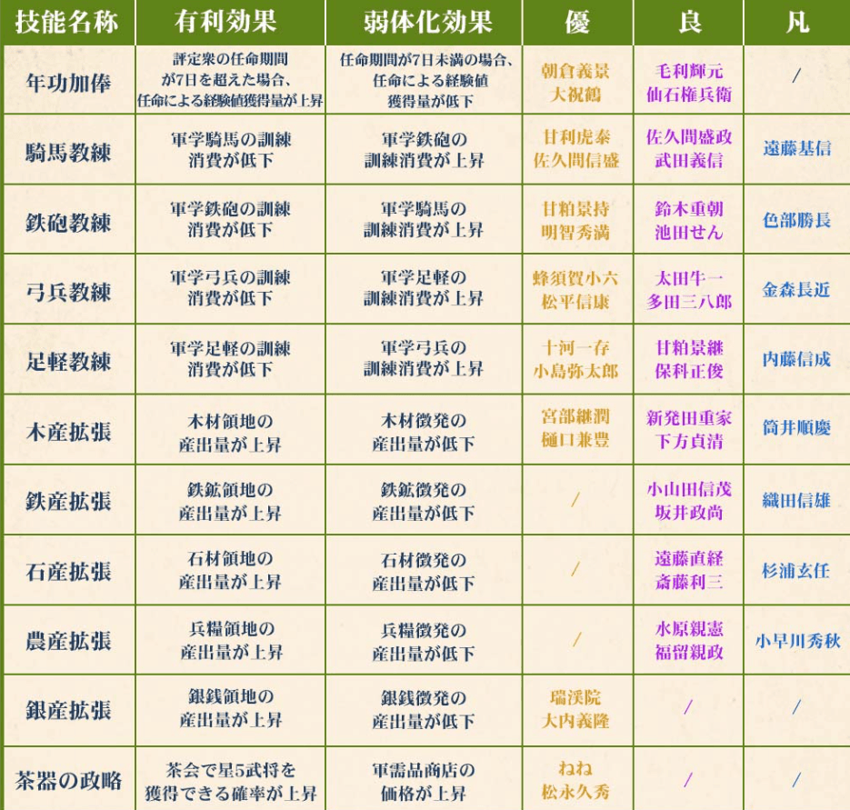 農産拡張:伊達晴宗 vs 諏訪姫の政務値比較