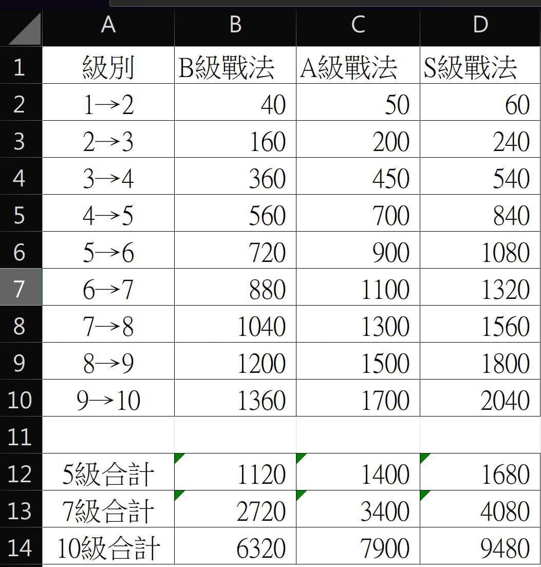 戦法経験値の必要量一覧